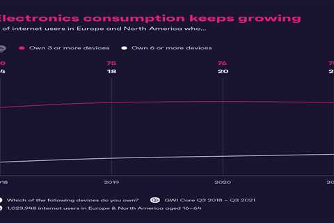 Sustainability in 2022: The e-waste problem