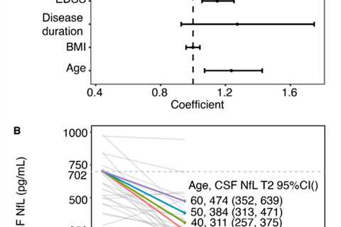 What influences if your CSF Neurofilament comes down?