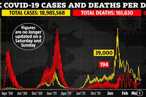 UK’s daily Covid cases plummet to 39,000 – a drop of 65% in a month