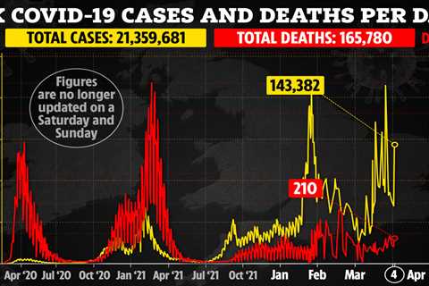 UK’s daily Covid cases down by a third in a week with 143,382 new infections