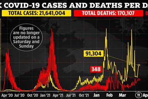 UK’s daily Covid cases plummet by THIRD in a week with 91,304 over the weekend