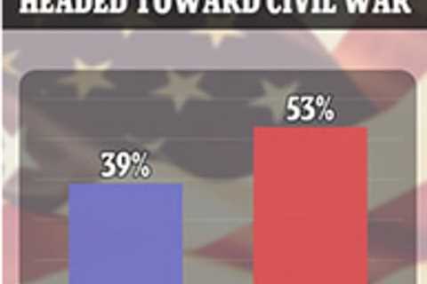 More than HALF Republicans believe the US is headed for another civil war