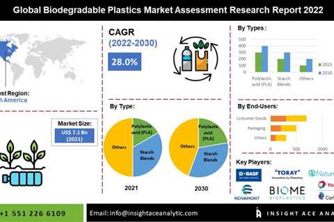 Worldwide Eco-friendly Plastics Market Quote To Be Worth $65.92 Billion By 2030 – Unique report by..