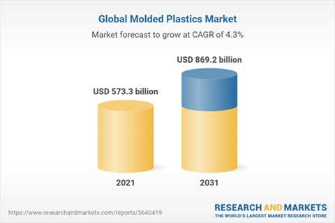 The international molded plastics market is anticipated to reach $869.2 billion by 2031