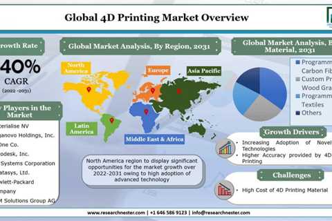 Development at ~40% CAGR, 4D Printing Market Share and International Patterns through 2031