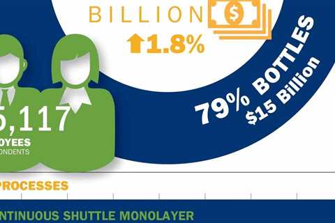 Bottle blowers take the biggest share in Plastics News’ newest revenue-based ranking