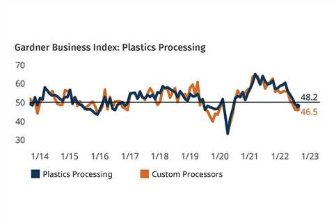 Plastics processing collapses once again in August