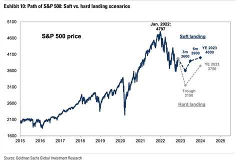 Wall Street's surprising consensus forecast for 2023: Morning Brief