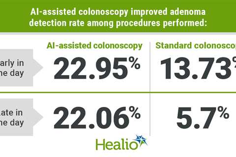 AI can offset dwindling adenoma detection for colonoscopies performed later in the day