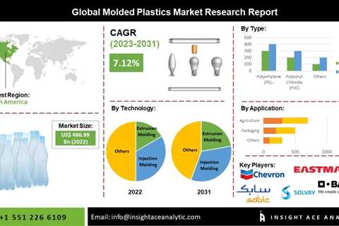 Molded Plastics Market – Exclusive Report With In-Depth Analysis 2023-2030