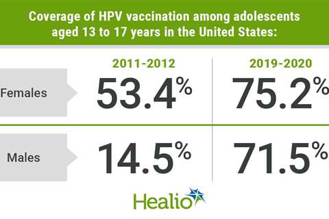 HPV vaccination rate improves but many parents remain hesitant