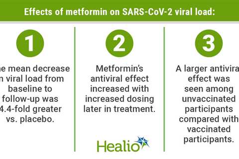 Metformin reduces SARS-CoV-2 viral load, study finds