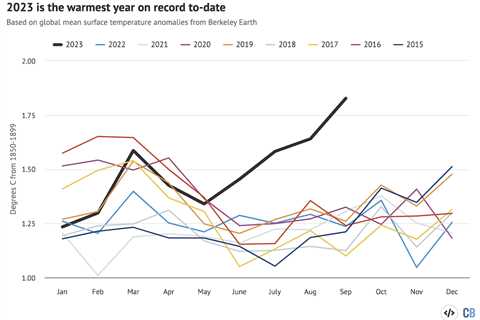 State of the climate: Global temperatures throughout mid-2023 shatter records