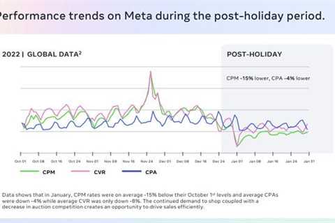 Meta Publishes New Guide on How To Maximize Post-Holiday Promotions