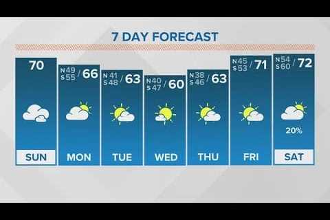 Weather: Cloudy skies Sunday, cooler this week