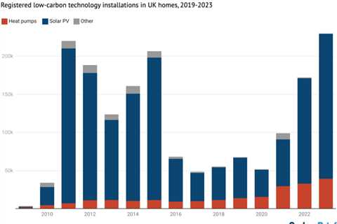 Analysis: Surge in heat pumps and solar drives record for UK homes in 2023