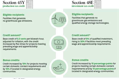 The Implications of Technology-Neutral Tax Credits in U.S. Power Sector