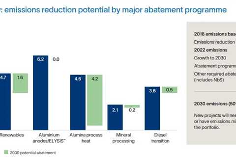 Rio Tinto Aims 3.5M Carbon Credit Pledge, Eni Leads with Retired Credits