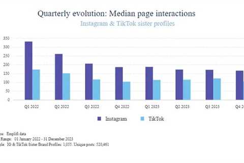 New Reports Show That Brands Are Seeing Less Engagement on TikTok Over Time