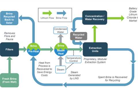 Gulf Oil Giants Saudi Aramco and ADNOC to Launch Sustainable Lithium Extraction Projects