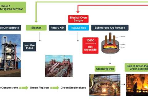 US DOE to Shell Out $6B to Decarbonize Heavy Industries