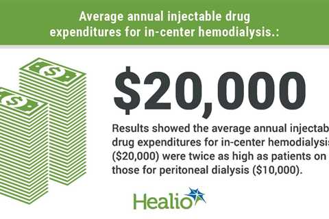 Study: In-center hemodialysis costs twofold higher compared with peritoneal dialysis