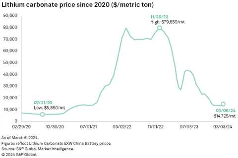 Key Challenges and Opportunities in Global Lithium Metal Market