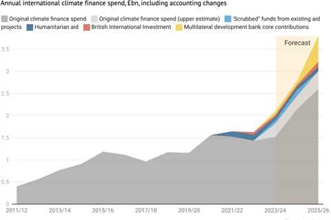 Revealed: UK ‘double counting’ £500m of aid for war-torn countries as climate finance