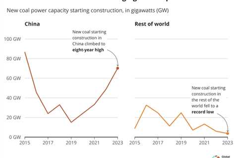 报告： 2023年中国新建煤电项目占全球的95%