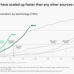 Wind and solar are ‘fastest-growing electricity sources in history’