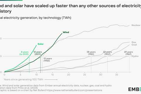 Wind and solar are ‘fastest-growing electricity sources in history’