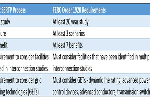 FERC Puts the “Planning” in Regional Transmission Planning in the Southeast