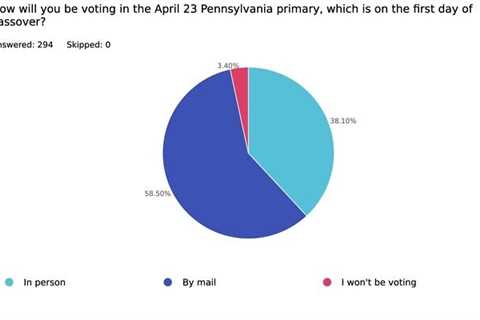 Pittsburgh Jews Prefer Mail Voting in 2024 Passover Primary Conflict