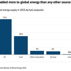 Analysis: Wind and solar added more to global energy than any other source in 2023