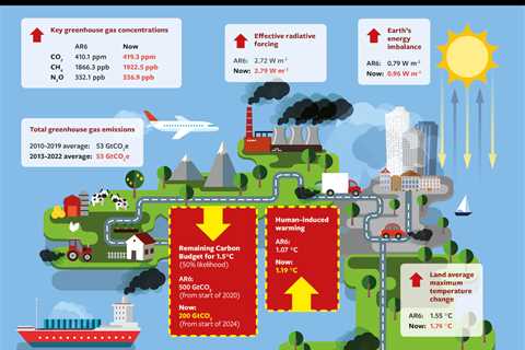 Guest post: Tracking the unprecedented impact of humans on the climate