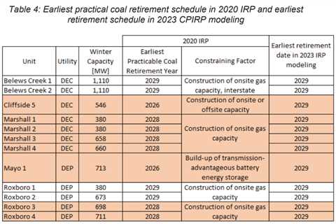 Duke’s Carbon Plan is too risky, according to experts: Part 1