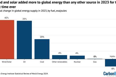 Analysis: Wind and solar added more to global energy than any other source in 2023