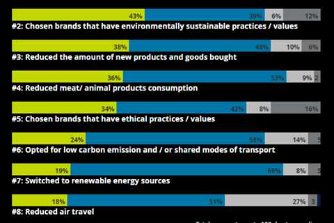 The Marketing Benefits of Going Net Zero for SMEs