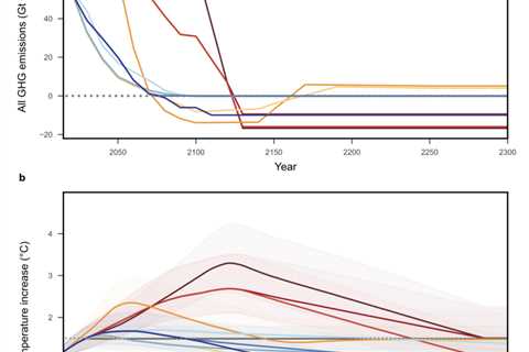 ‘Every 0.1C’ of overshoot above 1.5C increases risk of crossing tipping points