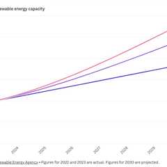 Despite solar surge, world off track for COP28 renewable energy target