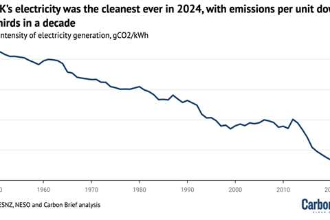 Analysis: UK’s electricity was cleanest ever in 2024