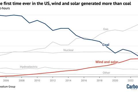 US emissions ‘unchanged’ in 2024 despite coal power at lowest level since 1967