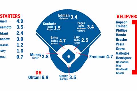 ZiPS Projections 2025: Insights on the Los Angeles Dodgers