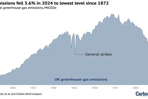 Analysis: UK emissions fall 3.6% in 2024 as coal use drops to lowest since 1666