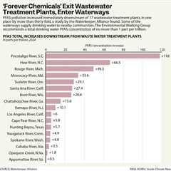 Higher Levels of PFAS Found in Waterways Downstream From Wastewater Treatment Plants: Report
