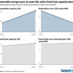 UN: Five reasons why switching to renewables is ‘smart economics’
