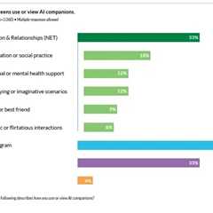 Teens Increasingly Rely on AI Chatbots for Social Interaction
