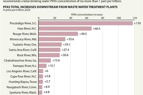 Higher Levels of PFAS Found in Waterways Downstream From Wastewater Treatment Plants: Report