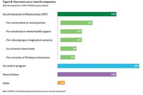 Teens Increasingly Rely on AI Chatbots for Social Interaction