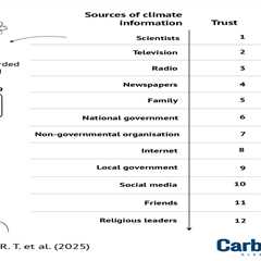 Scientists are ‘most trusted’ source of climate information in global-south survey